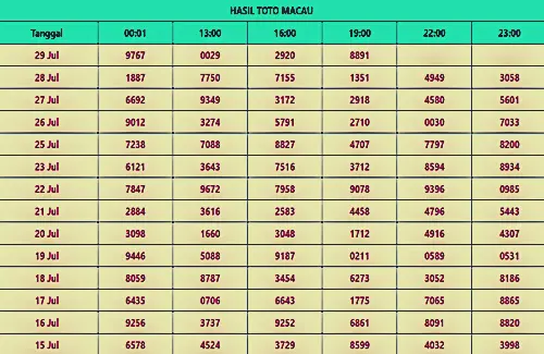 Memahami Data Macau 4D: Simak Cara Kerja, Signifikansi Dan Tantanganya